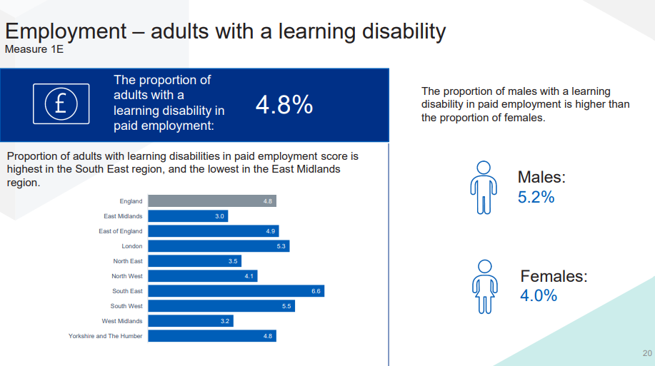 ASCOF Measure 1E Employment- Adults with a learning disability 2022_23 