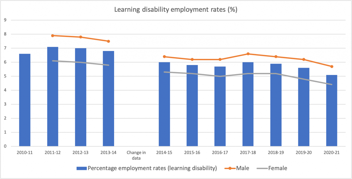 Graphic showing LD employment rates 2010 to 2021
