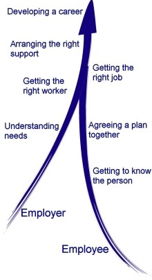 The supported employment model
